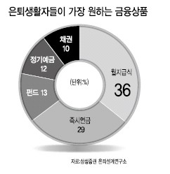 은퇴생활자 36% “월지급식 금융상품 가장 필요”