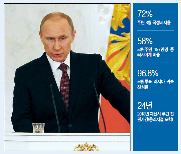 블라디미르푸틴(VladimirPutin/정치인/러시아대통령)
블라디미르 푸틴 러시아 대통령이 18일(현지시간) 우크라이나 크림 공화국과 합병 조약을 체결했다. 푸틴 대통령이 크림카드를 친(親)서방 우크라이나 정부 및 서방과의 협상카드로 사용하되, 실제 합병까지 가진 않을 것이란 관측을 무색케 한 ‘선제공격’이다.