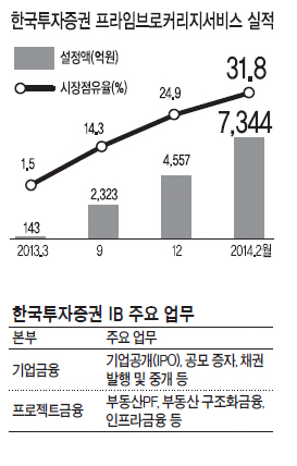 한국투자증권이 3년 연속 순이익 1등