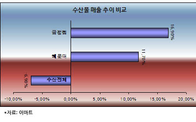 수산물 소비 감소가 이마트 수산물 진열 방식까지 바꿨다.
이마트는 2003년 이후 손질 생선 판매를 원칙으로 하던 수산 매장에 생선 원물 그대로 진열하는 포구직송 수산매장을 도입했다. 수산물 소비 활성화를 위해서다.
이마트가 이처럼 생선 원물 진열 방식까지 도입한 이유는 지난해 하반기 방사능으로 인한 수산물 소비가 크게 위축된 가운데 고등어와 가자미, 삼치 등 주요 어종의 원물 생선에 대한 소비자 선호도가 높게 나타났기 때문이다.