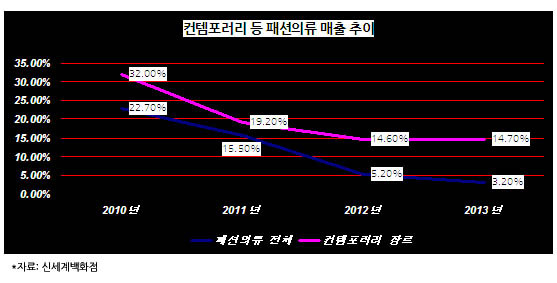 컨템포러리 등 패션의류 매출 추이