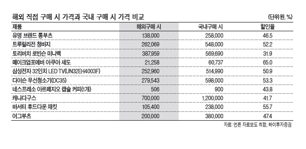 해외 직접구매시 가격과 국내 구매시 가격비교