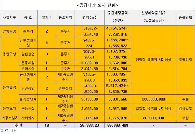 LH, 수도권 554억원 규모 18필지 공급