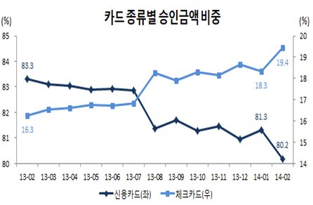 지난 1월 최고 사용액을 기록했던 체크카드가 2월에는 사용 비중이 20%에 육박, 역대 최고치를 기록했다.
갚아야할 ‘빚’으로 인식되는 신용카드보다 ‘직불’ 개념의 체크카드 쪽으로 소비패턴이 바뀌고 있다. 체크카드에 대한 세제혜택이 늘어난 것도 영향을 미친 것으로 보인다.
25일 여신금융협회에 따르면 지난달 전체카드 대비 체크카드 승인금액 비중은 사상 최대인 19.4%를 기록했다. 신용카드 승인금액 비중은 80.2%로 역대 최저치다.