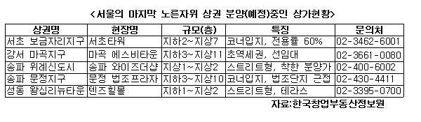 서울 마지막 노른자위 상권 상가들이 분양, 분양예정중이어서 투자자들의 관심을 받고 있다.
24일 부동산정보회사인 한국창업부동산정보원에 따르면 서초 보금자리지구 서초타워, 강서 마곡지구 에비스타워, 송파 위례신도시 송파 와이즈더샵, 문정지구 문정 법조프라자, 성동 왕십리뉴타운 2구역 텐즈힐몰 등의 상가 들이 현재 분양중이거나 분양예정중에 있다.
