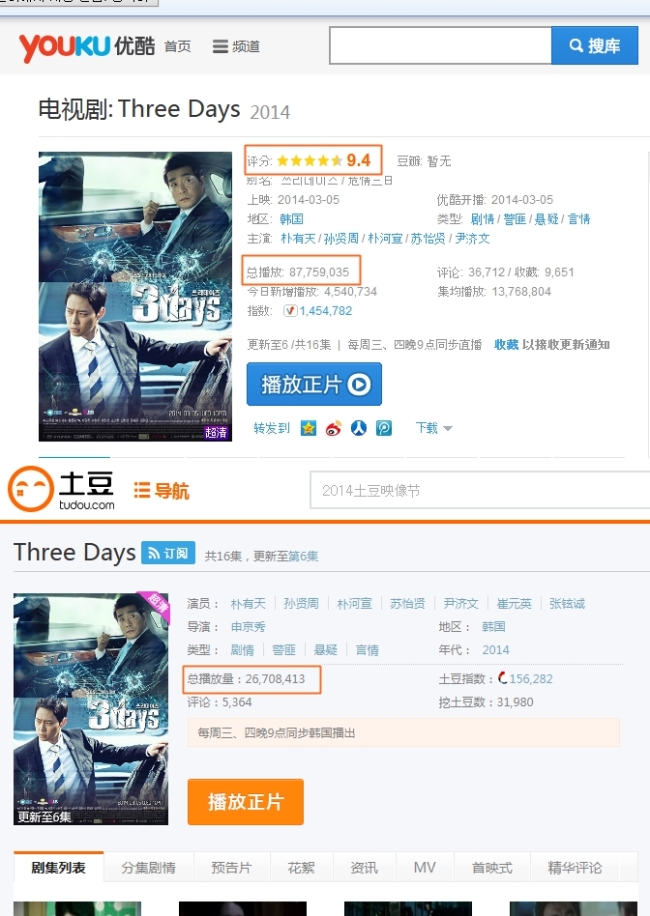 SBS 수목극 ‘쓰리데이즈’의 인기가 중국에서도 대단하다. ‘쓰리데이즈’의 판권을 구매한 중국 최대 동영상 사이트 유쿠(youku)의 집계에 따르면 ‘쓰리데이즈’의 중국 내 평점은 10점 만점에 9.4점. 이는 중국에 소개된 한국 드라마 중 최고 수준이다. 또한 유쿠의 이번 주 한국 드라마 재생 수 1위와 중국내외 포함 드라마 재생 수 5위를 ‘쓰리데이즈’가 차지하였다.
