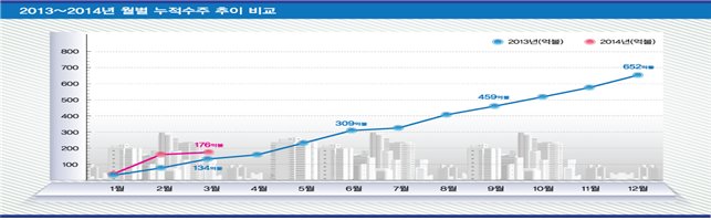 해외건설, 1분기 176억달러 수주... 전년보다 31% 증가