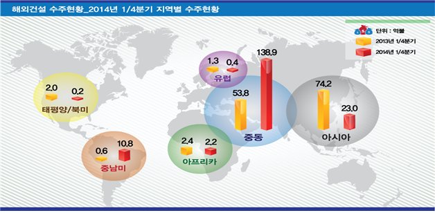 해외건설, 1분기 176억달러 수주... 전년보다 31% 증가