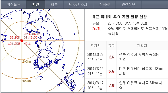 1일 새벽 충남 태안지역에서 규모 5.1의 지진이 발생했다. 이는 국내 지진 중 두 번째 규모로 기록됐다.
1일 대전지방기상청에 따르면 이날 오전 4시48분께 태안군 서격렬비도 서북서쪽 100㎞ 해역에서 규모 5.1의 지진이 발생했다. 진앙은 북위 36.95도, 동경 124.50도 지점.
이번 지진은 1978년 기상대 관측 이후 역대 2번째로 큰 규모다.