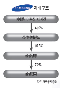 삼성그룹 지배구조