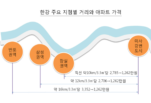 알짜 아파트 역사, 한강 따라 흐른다