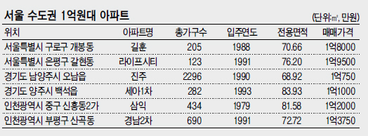 서울 수도권 1억원대 아파트