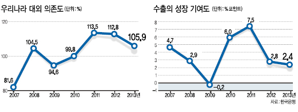 수출로 먹고사는 한국…수출마저 꺾일땐 한국號 휘청