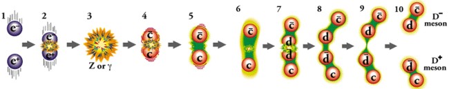 This graph shows how an electron (e-) collides with positron (e+) to form a charm quark meson.