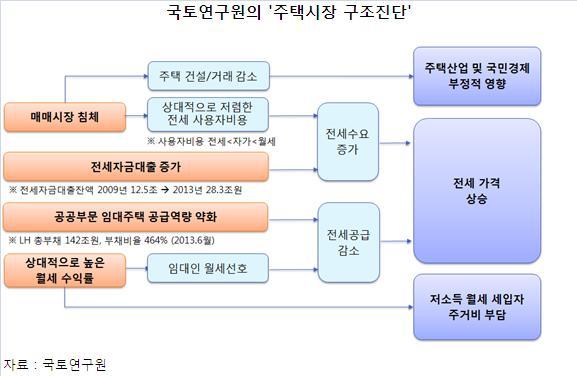 국토연구원의 '주택시장 구조진단'
