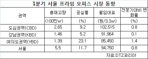 [1분기 서울 프라임 오피스 시장 동향]
도심 오피스 공실률이 줄어들고 있다.
글로벌 부동산종합서비스회사 DTZ 코리아는 올 1분기 서울 주요 업무지구 내 ’프라임 오피스‘(연면적 5만㎡ 이상 사무동) 공실률을 조사한 결과 평균 11.7%로 전기대비 0.6%p 하락했다고 7일 밝혔다.