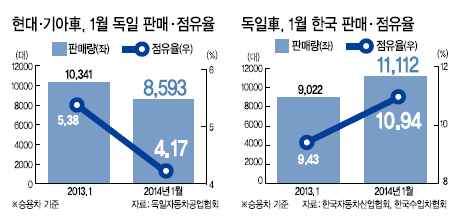 <이슈데이터> 한국車 역주행…독일車는 쾌속질주