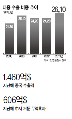 [데이터랩] 수출, 중국 의존도 사상최고