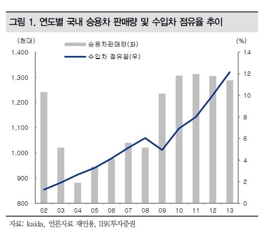 <주말생>점유율 뚝↓ 현대ㆍ기아차 수입차에 안방시장 내주는 이유는..