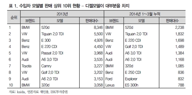 <주말생>점유율 뚝↓ 현대ㆍ기아차 수입차에 안방시장 내주는 이유는..