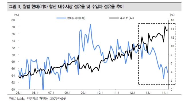 <주말생>점유율 뚝↓ 현대ㆍ기아차 수입차에 안방시장 내주는 이유는..