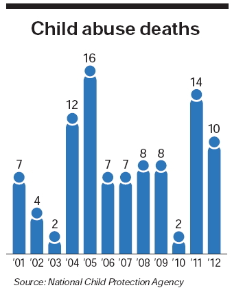 Child abuse death