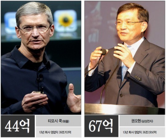티모시쿡(좌부터/TimothyCook/기업인/애플최고경영자CEO),권오현(기업인/삼성전자대표이사부회장)
고위임원은 모든 직장인이 갈망하는 슈퍼리치이다. 직장인의 최고봉이자, 그들의 영웅과 같다. 모든 직장인이 꿈꾸는 그들의 연봉은 얼마나 될까. 한국과 미국, 각 분야를 대표하는 기업의 임원은 얼마나 차이가 날까. 세계무대에서 경쟁하는 삼성과 애플은 임원 연봉에서도 치열한 경쟁을 펼치고 있으며, 화장품 분야의 두 대표주자, 존슨앤존슨과 아모레퍼시픽은 임원 연봉에선 상당한 격차를 보였다.