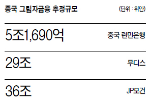 [데이터랩] 구제냐 디폴트냐…中 ‘그림자 금융’ 갈림길