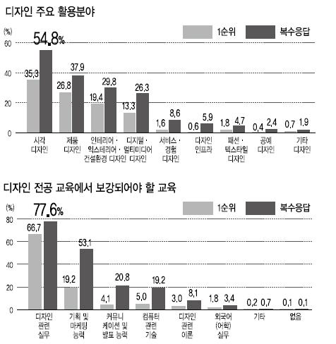 [데이터랩] ‘디자인 빅뱅’