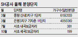 <SH공사 분양 핫 플레이스> 올 분양단지는 어디…신내 3지구 - 은평 3지구 등 1600가구