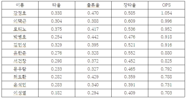 표/ 24일 현재 넥센 타자들 타율, 출루율, 장타율, OPS.