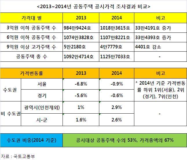 3억 이하 33만가구↑…수도권 집값 계속 내려