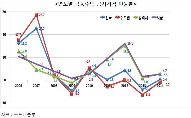 3억 이하 33만가구↑…수도권 집값 계속 내려