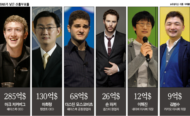 마크주커버그(MarkZuckerberg/기업인/페이스북CEO)
지난달 29일(현지시각) 1분기 실적발표를 한 트위터는 지난해에 비해 5배 늘어난 순손실을 기록했다. 서비스의 부분 유료화가 더디다는 지적과 함께 증권사들의 목표주가 하향조정이 잇따랐다. 하지만 비슷한 시기에 발표된 포브스의 ‘2014년 40세 미만 부호’ 리스트에서 트위터 공동 창업자 중 한 명인 잭 도시는 37세의 나이에 22억달러의 자산으로 순위에 이름을 올렸다.