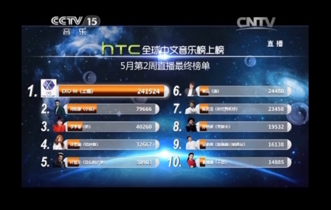 EXO-M tops the CCTV music chart (CCTV)