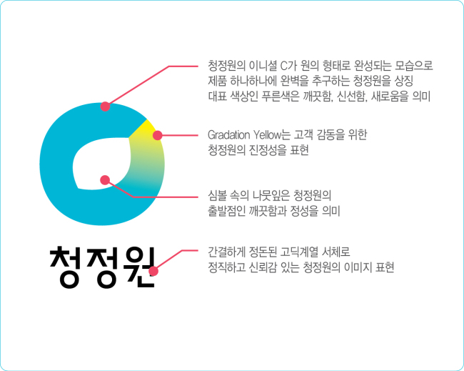대상은 12일 청정원 브랜드의 BI(Brand Identity)를 18년만에 바꿨다. 대상은 BI 교체를 계기로 청정원의 ‘식품 전문’ 브랜드 이미지를 강화해, 업계 선두 브랜드 자리를 확고히 한다는 방침이다.
새 BI는 청정원 영문 이니셜 ‘Chungjungone’의 ‘C’가 타원 형태가 되는 모양으로 ‘완벽을 추구하는 식품전문가’를 표현했다고 대상 측은 설명했다.