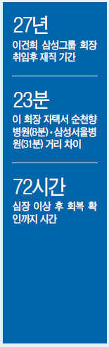이건희(기업인/국제기관단체인/삼성전자회장)
국내는 물론 세계의 관심이 이건희 삼성 회장의 건강에 쏠리고 있다. 스마트폰과 메모리반도체 세계 1위인 초일류기업 삼성전자를 이끄는 이 회장의 건강에 이상이 생기면 한국경제는 물론 글로벌 경제에 미치는 파장도 엄청나다. 그런데 이 회장은 이미 수차례 병마를 딛고 일어서며 4전5기를 입증했다. 이번에도 재기할 것이란 기대가 큰 이유다.