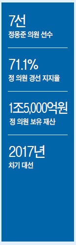 정몽준(국회의원/새누리당/대한축구협회명예회장/보건복지위원회위원)
‘정을 몽땅 준 사람’이라고 스스로 소개했던 정몽준(63) 의원이 눈물을 흘렸다. 새누리당 서울시장후보 경선에서 당원들의 ‘정을 몽땅 받았은 것’에 감격했기 때문이다. 정 의원은 지난 12일 서울 올림픽체조경기장에서 진행된 경선에서 71.1%라는 압도적인 지지율로 최종 후보로 선출됐다. 막내 아들의 ‘국민 미개’ 발언으로 승리에서 멀어진 듯 했으나, 당심은 정 의원의 ‘뚝심’과 ‘본선 경쟁력’을 선택했다.