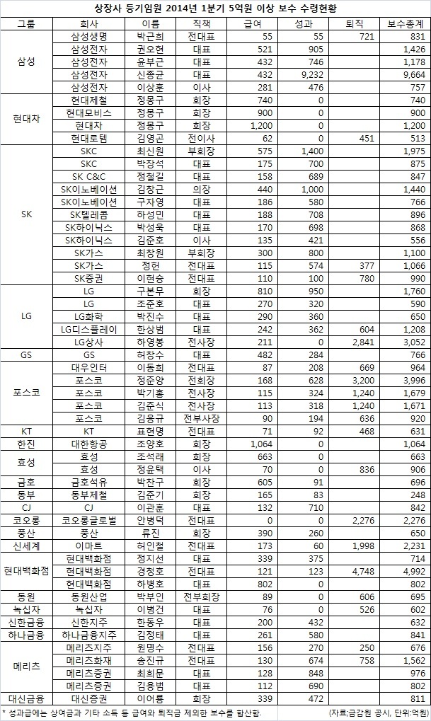 신종균(기업인/삼성전자대표이사사장)
1분기 사업보고서 제출기업(코스닥 제외)에서 올 처음 석 달 동안 5억원 이상 보수를 받은 등기임원이 71명에 달하는 것으로 나타났다. 보수총액 1위는 삼성전자 신종균 사장, 퇴직금 1위는 현대백화점 경청호 전 대표였다. 퇴직금을 받은 28명 가운데 근로소득으로만 5억원을 넘는 경우는 3명 뿐이다.
