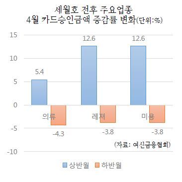 세월호 ‘그날’ 이후 갑자기…골프ㆍ노래방 등 유흥 카드소비 곤두박질