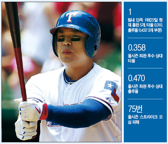 추신수(야구선수/텍사스레인저스외야수)
‘추추트레인’ 추신수(32ㆍ텍사스 레인저스)가 폭주중이다. 홈런, 타격, 출루율 3개 부문에서 팀내 1위를 달리는 등 현지 기대치를 상회하는 맹활약으로 FA 이적으로 새 둥지를 튼 텍사스에서 성공시대를 열고 있다.
