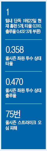 추신수(야구선수/텍사스레인저스외야수)
‘추추트레인’ 추신수(32ㆍ텍사스 레인저스)가 폭주중이다. 홈런, 타격, 출루율 3개 부문에서 팀내 1위를 달리는 등 현지 기대치를 상회하는 맹활약으로 FA 이적으로 새 둥지를 튼 텍사스에서 성공시대를 열고 있다.