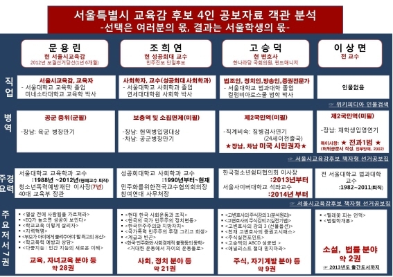 ▲서울시 교육감 후보