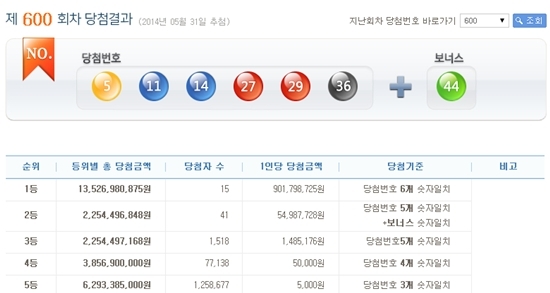 ▲나눔로또 제600회 당첨번호
