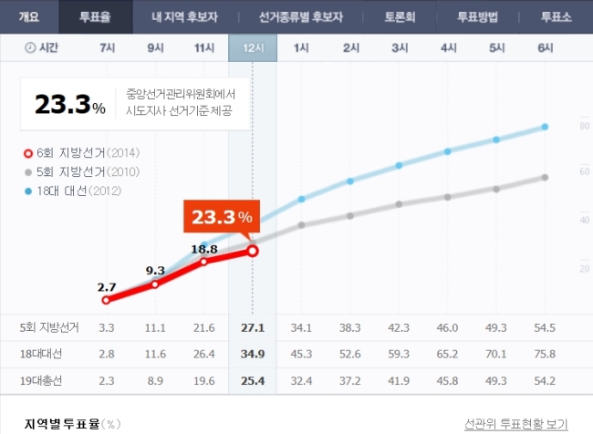 ▲6·4 지방선거 투표율 (사진=중앙선거관리위원회)