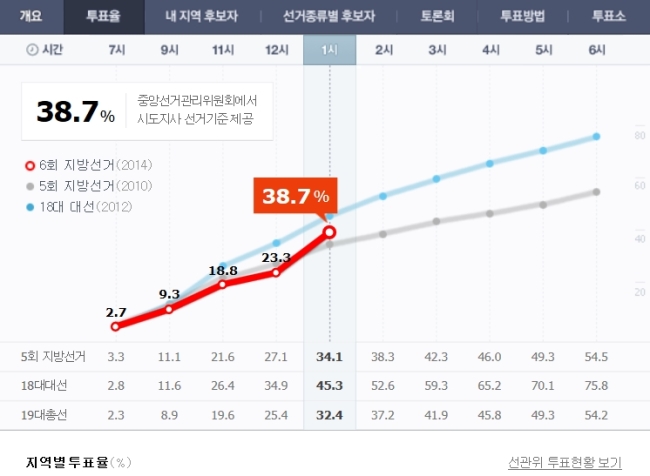 ▲6·4 지방선거 투표율 (사진=중앙선거관리위원회)