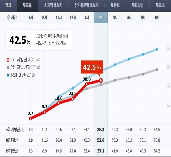 ▲6.4지방선거 투표율 (사진=중앙선거관리위원회)