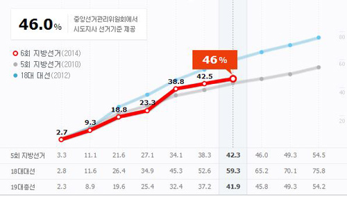 ▲6·4 지방선거 투표율(사진=네이버 캡처)