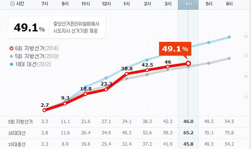 ▲6·4 지방선거 투표율(사진=네이버 캡처)