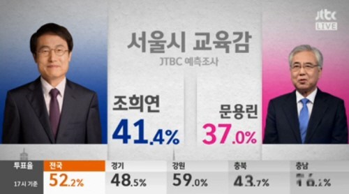 ▲조희연 서울시 교육감 출구조사 1위/조희연 아들글(사진=JTBC 출구조사 캡처)